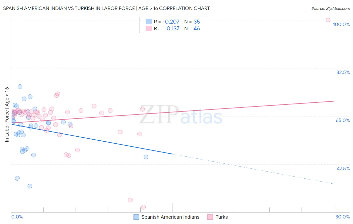 Spanish American Indian vs Turkish In Labor Force | Age > 16