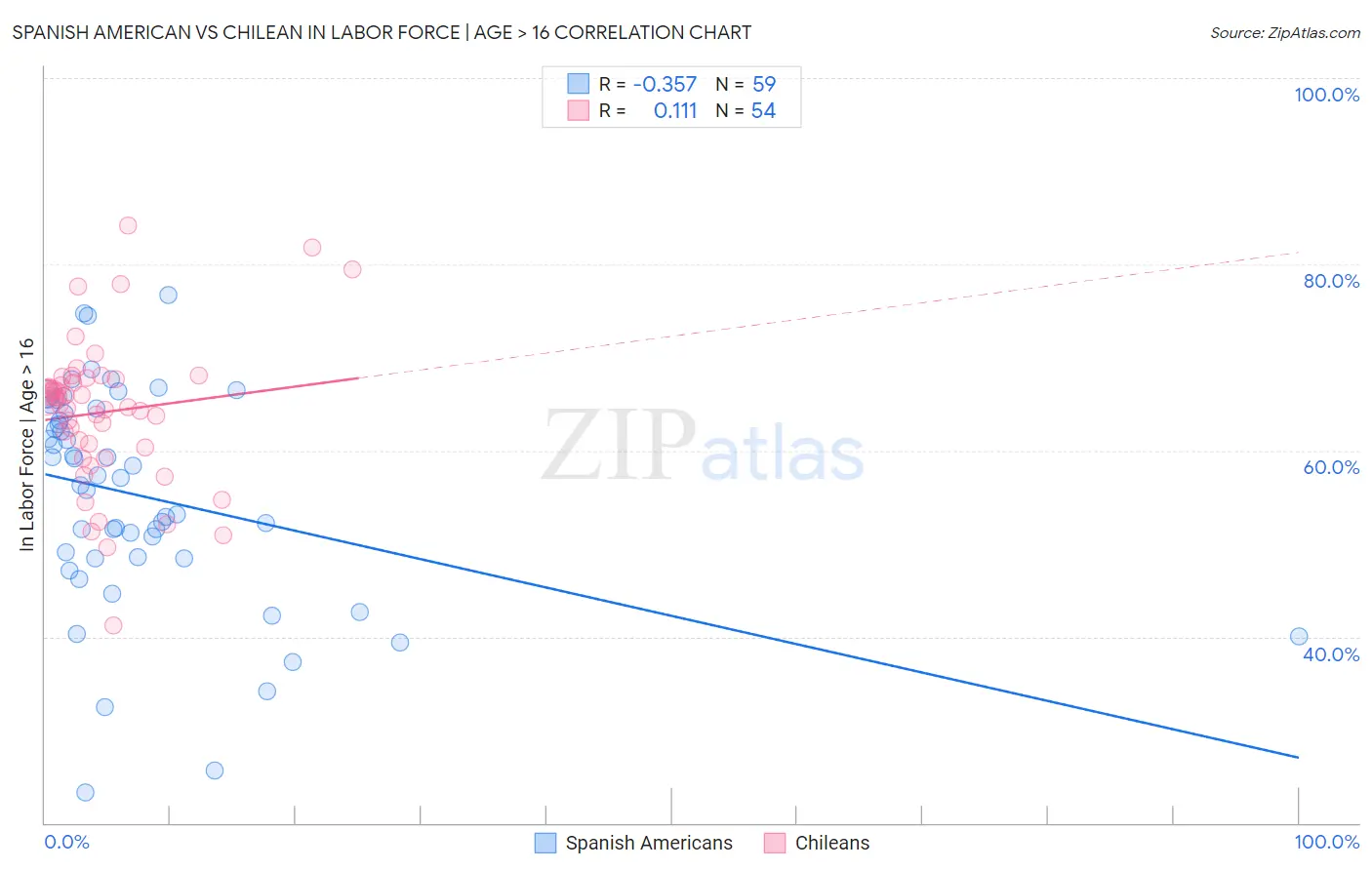 Spanish American vs Chilean In Labor Force | Age > 16