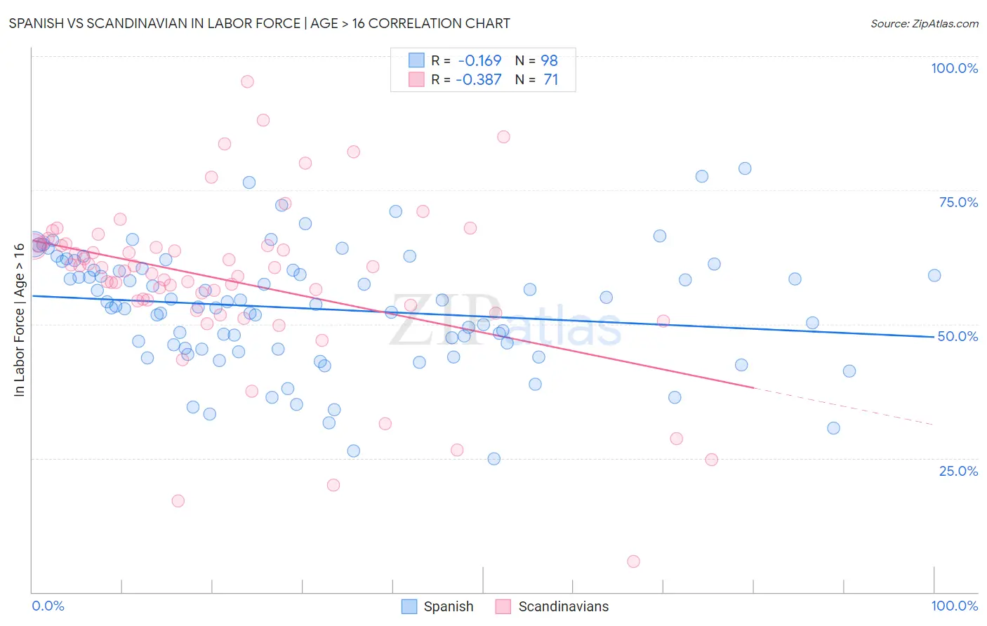 Spanish vs Scandinavian In Labor Force | Age > 16