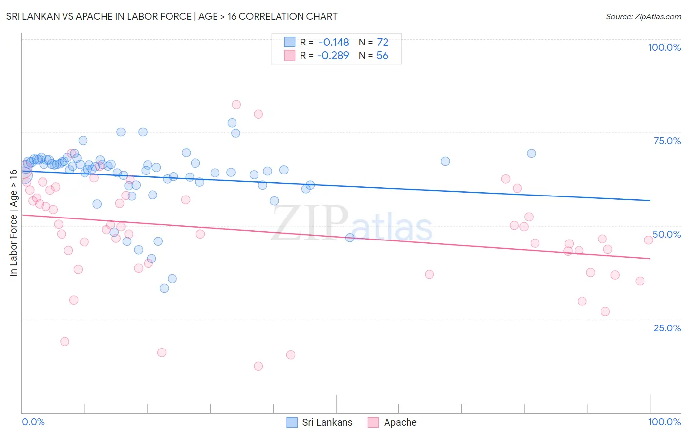 Sri Lankan vs Apache In Labor Force | Age > 16