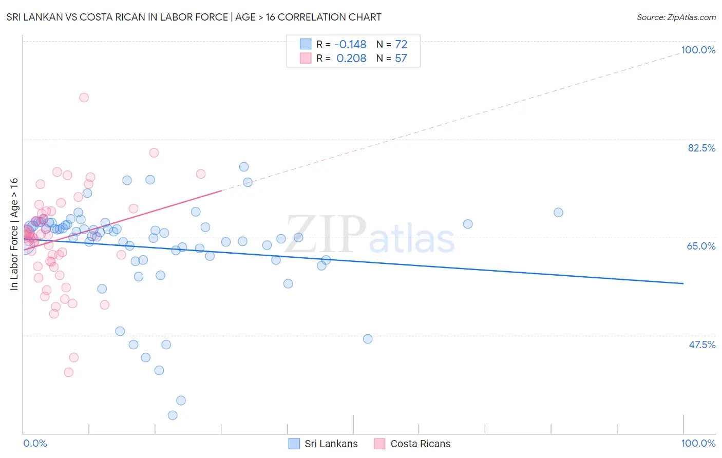 Sri Lankan vs Costa Rican In Labor Force | Age > 16