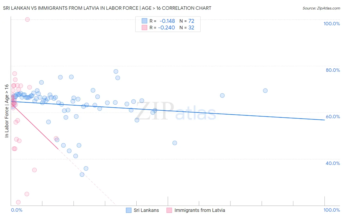 Sri Lankan vs Immigrants from Latvia In Labor Force | Age > 16