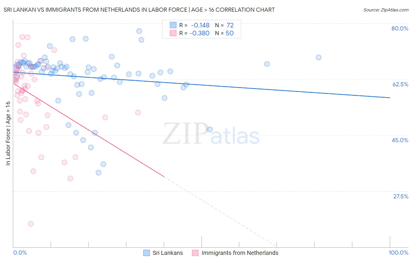 Sri Lankan vs Immigrants from Netherlands In Labor Force | Age > 16