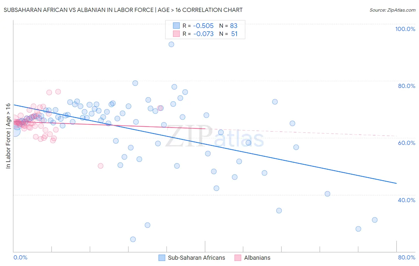 Subsaharan African vs Albanian In Labor Force | Age > 16