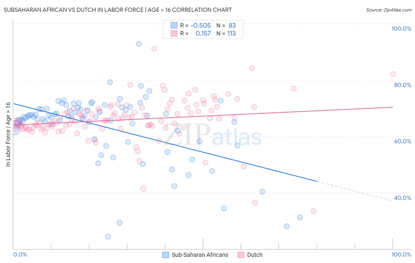 Subsaharan African vs Dutch In Labor Force | Age > 16