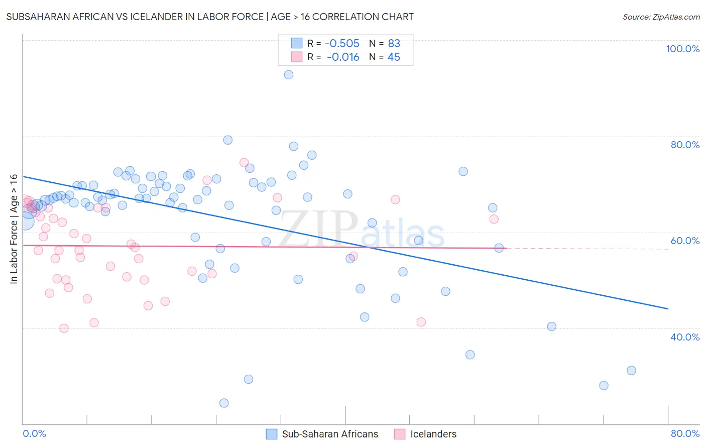 Subsaharan African vs Icelander In Labor Force | Age > 16