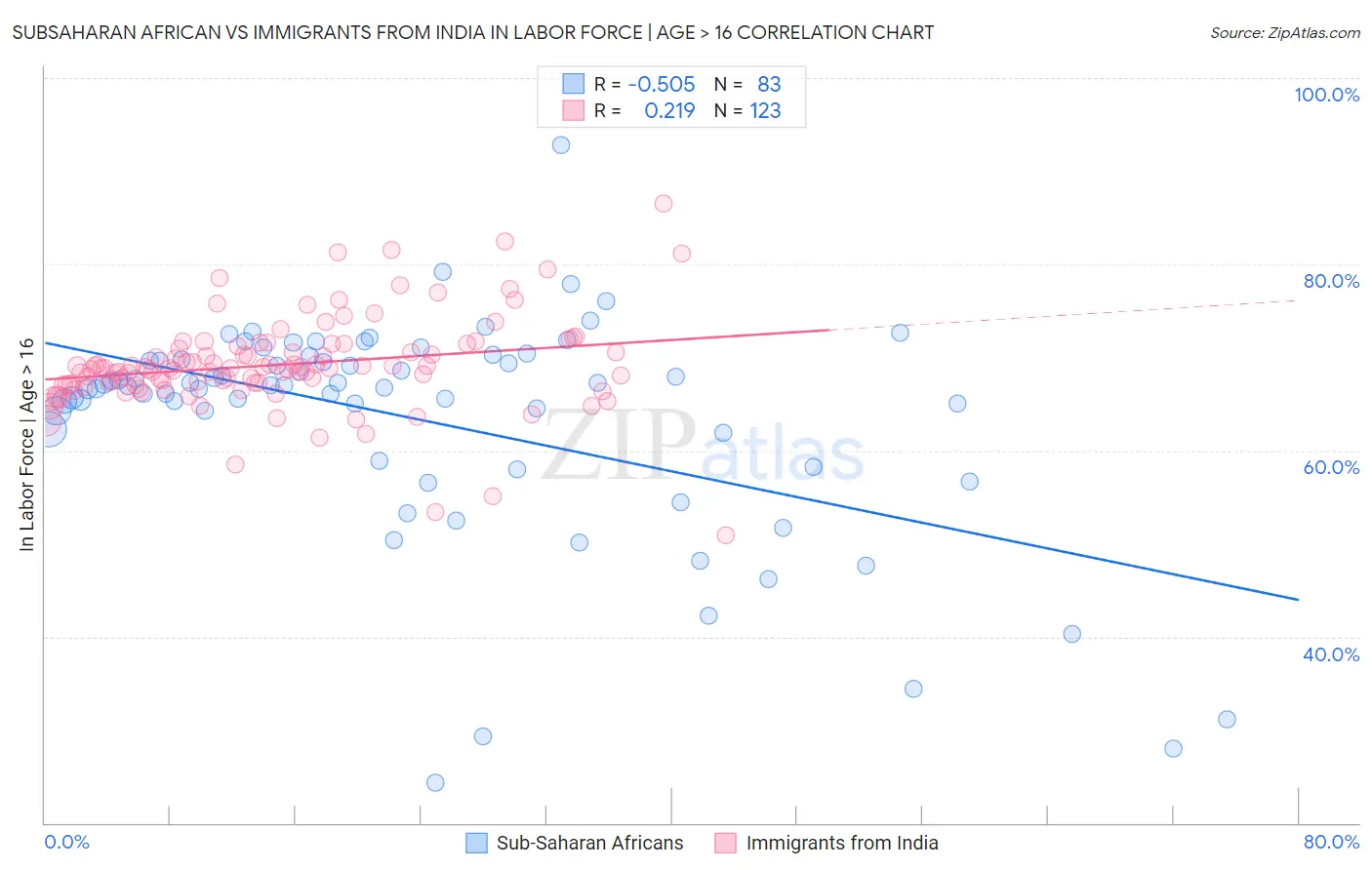 Subsaharan African vs Immigrants from India In Labor Force | Age > 16