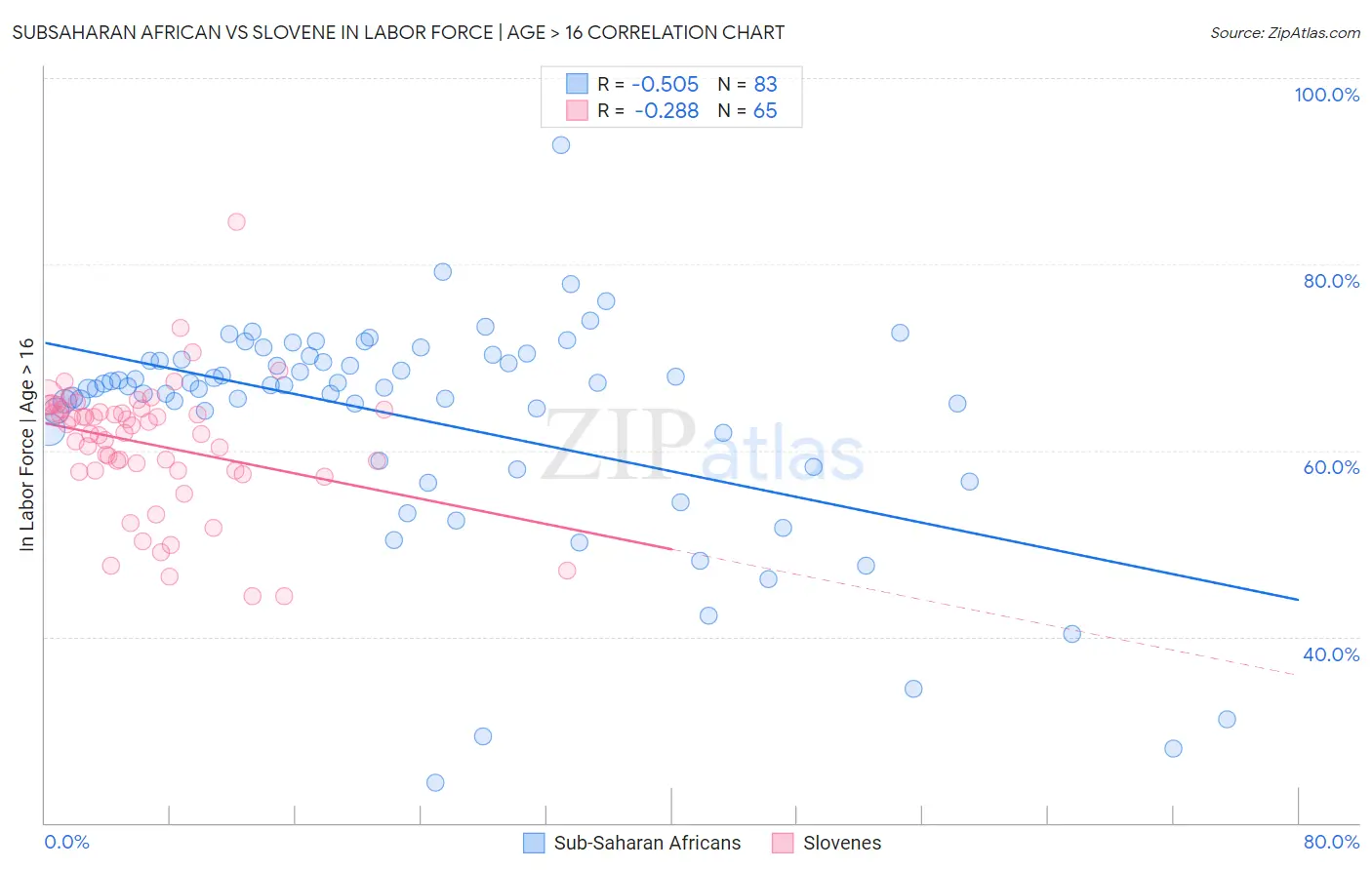 Subsaharan African vs Slovene In Labor Force | Age > 16