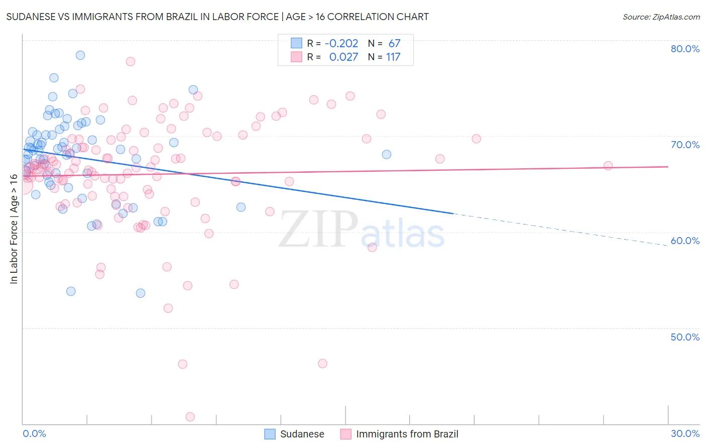 Sudanese vs Immigrants from Brazil In Labor Force | Age > 16