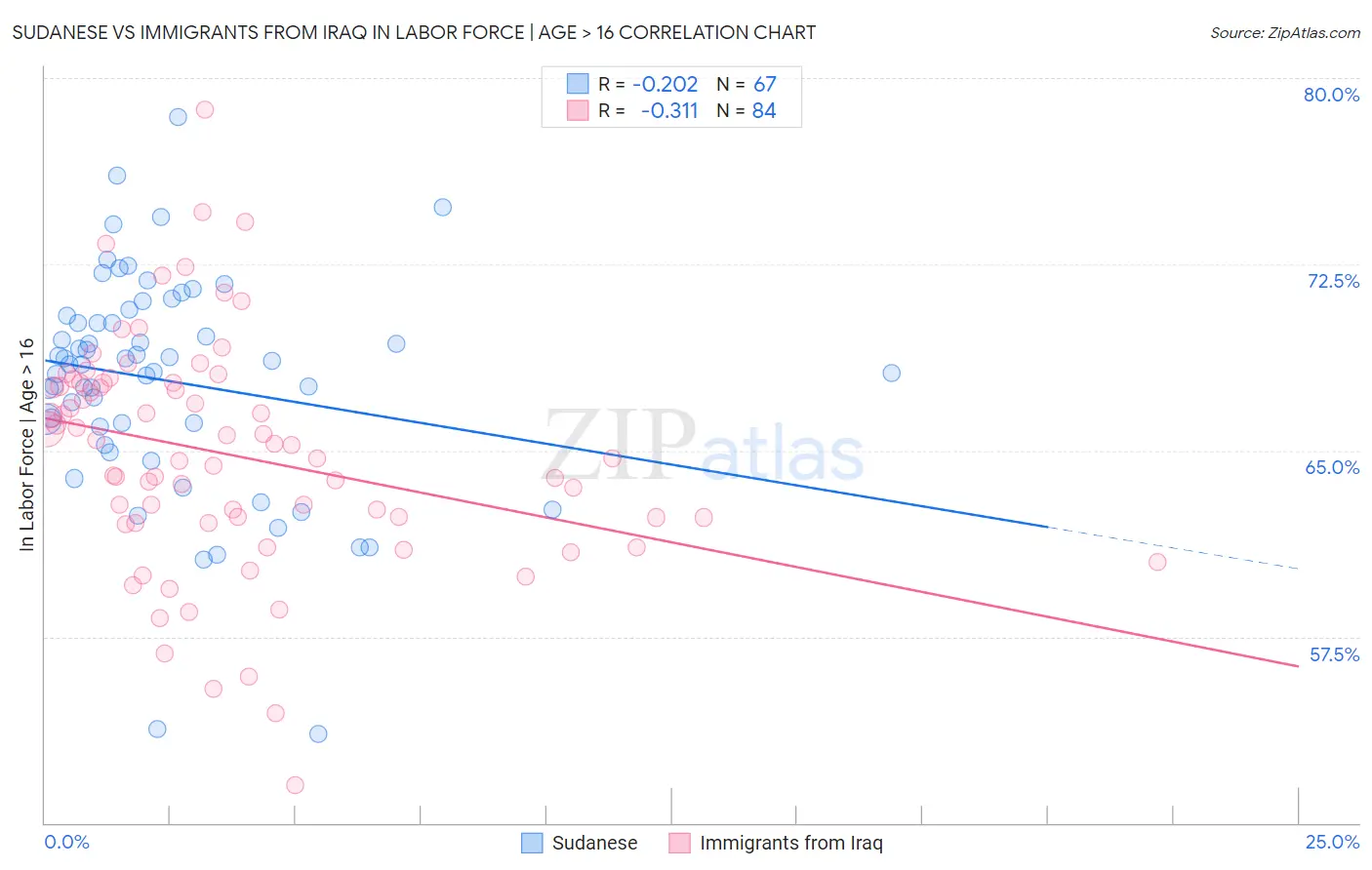 Sudanese vs Immigrants from Iraq In Labor Force | Age > 16