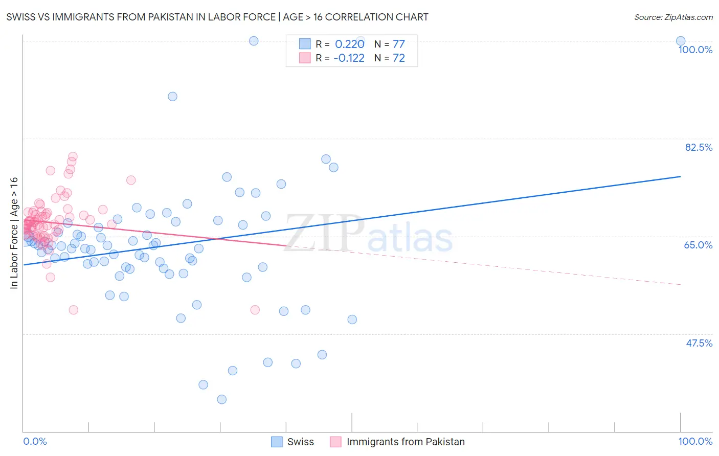 Swiss vs Immigrants from Pakistan In Labor Force | Age > 16