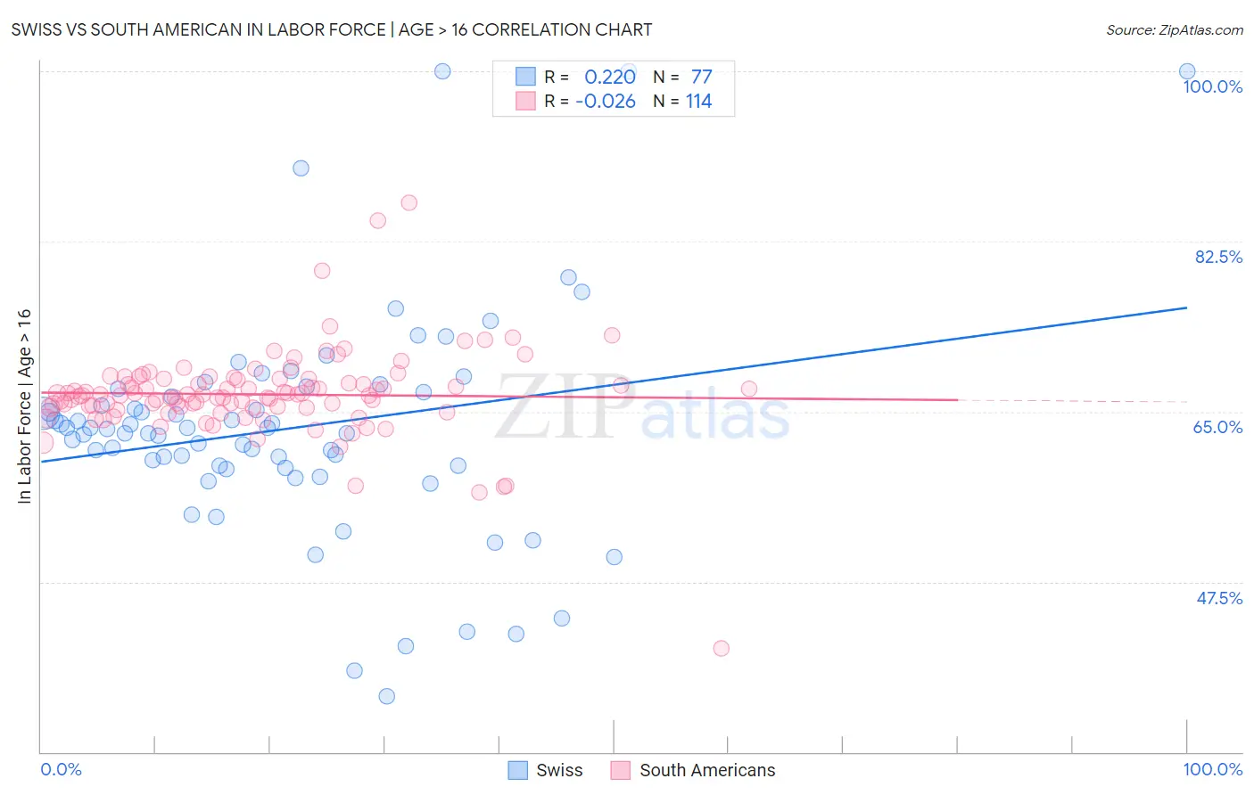 Swiss vs South American In Labor Force | Age > 16