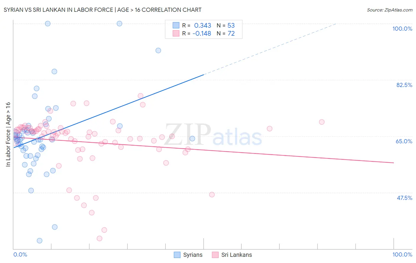 Syrian vs Sri Lankan In Labor Force | Age > 16