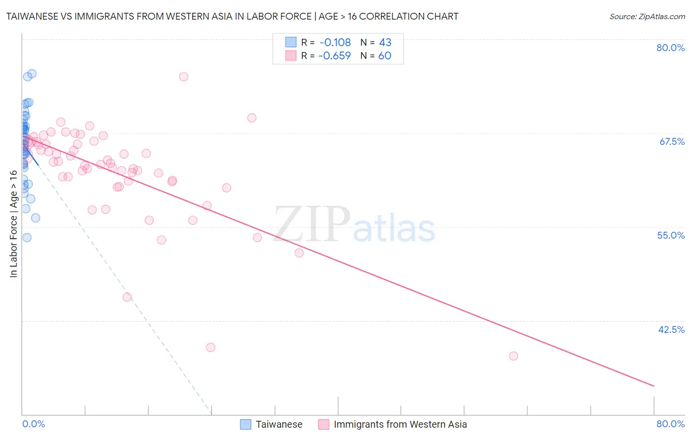 Taiwanese vs Immigrants from Western Asia In Labor Force | Age > 16