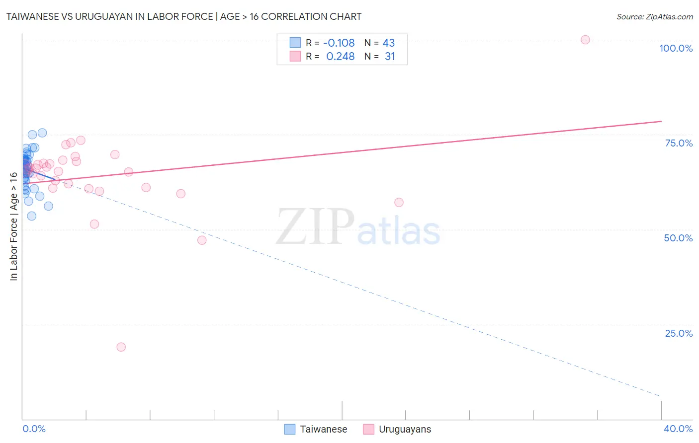 Taiwanese vs Uruguayan In Labor Force | Age > 16