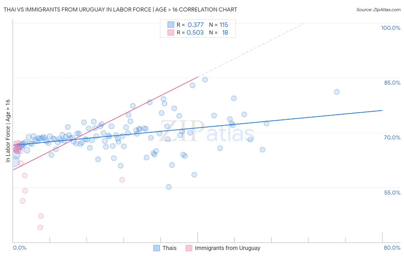 Thai vs Immigrants from Uruguay In Labor Force | Age > 16