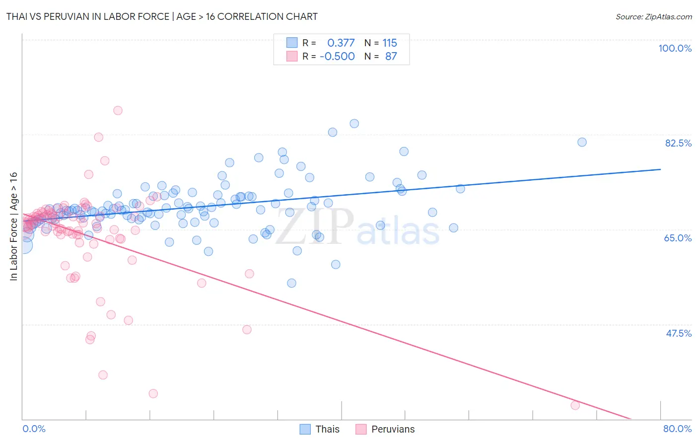 Thai vs Peruvian In Labor Force | Age > 16