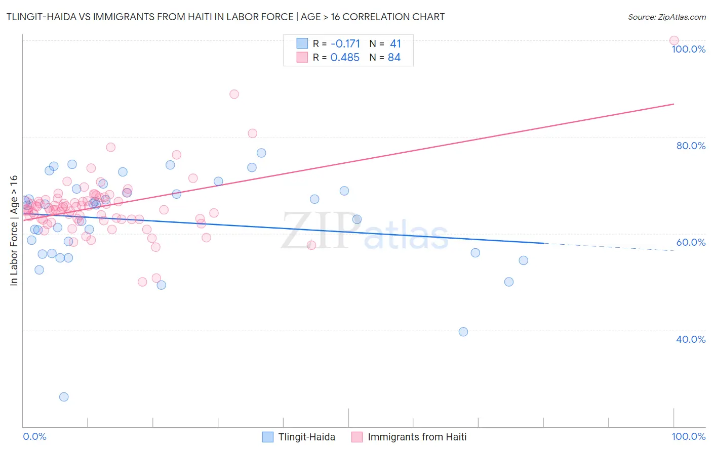 Tlingit-Haida vs Immigrants from Haiti In Labor Force | Age > 16