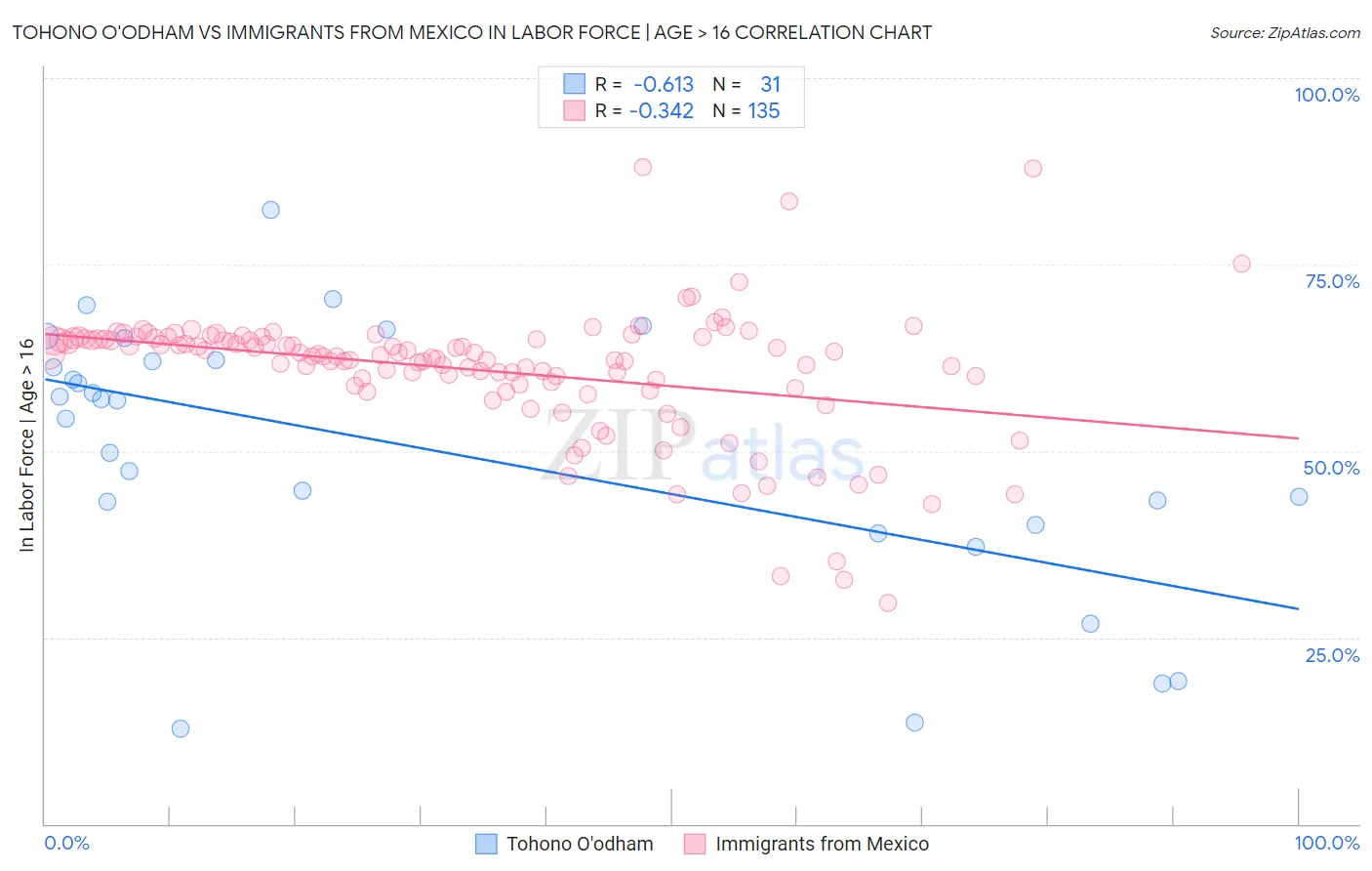 Tohono O'odham vs Immigrants from Mexico In Labor Force | Age > 16