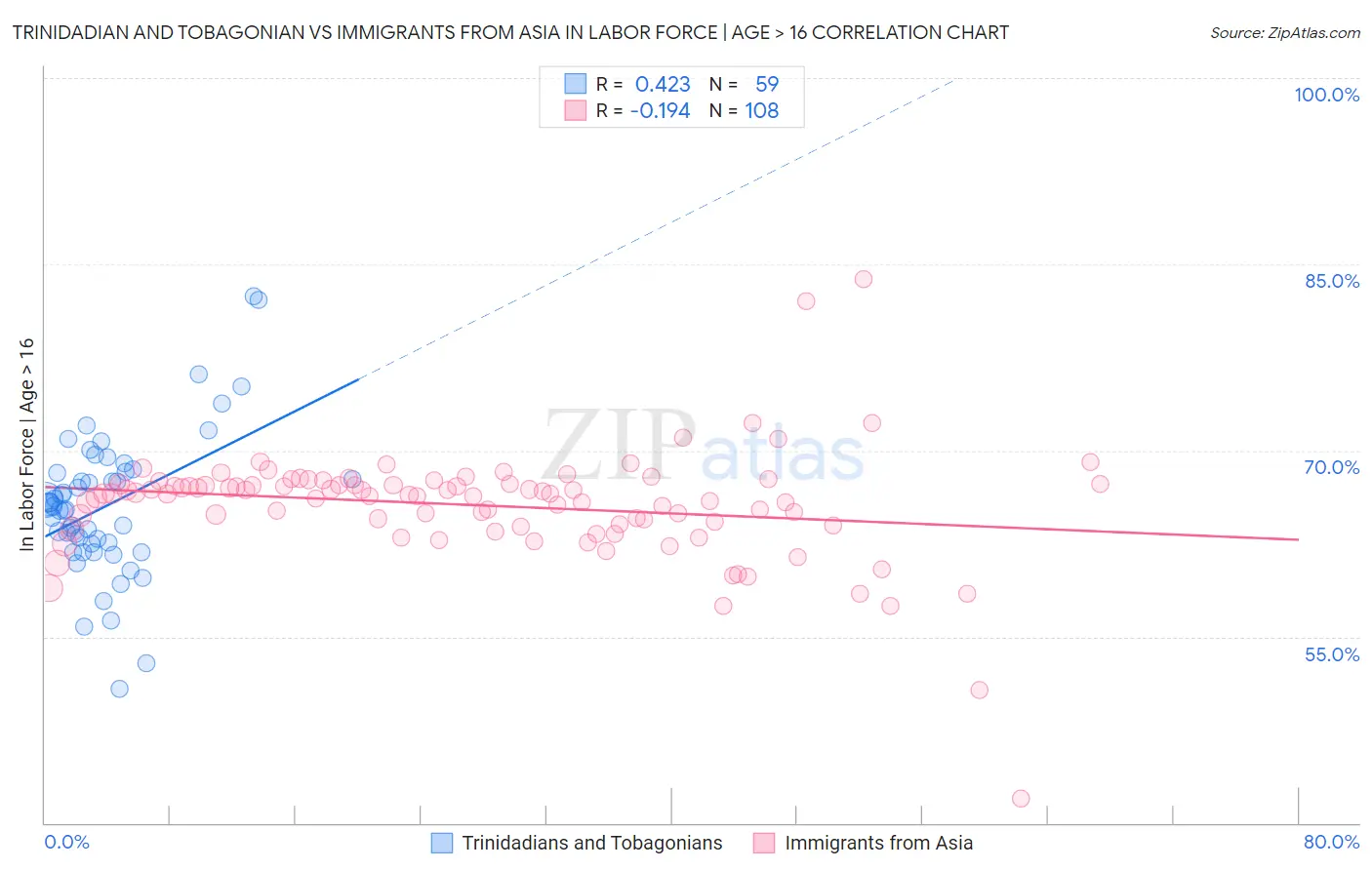 Trinidadian and Tobagonian vs Immigrants from Asia In Labor Force | Age > 16