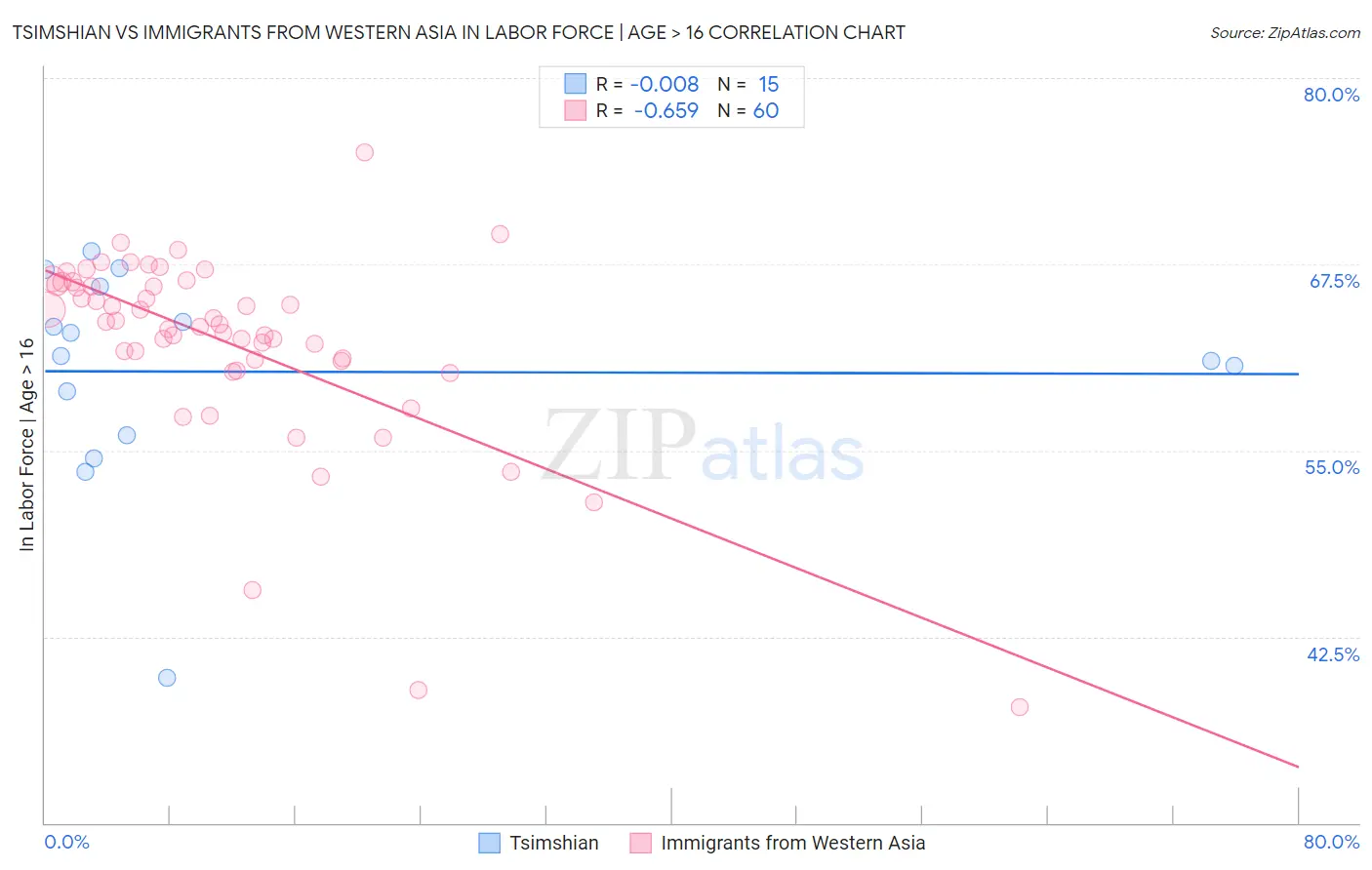 Tsimshian vs Immigrants from Western Asia In Labor Force | Age > 16