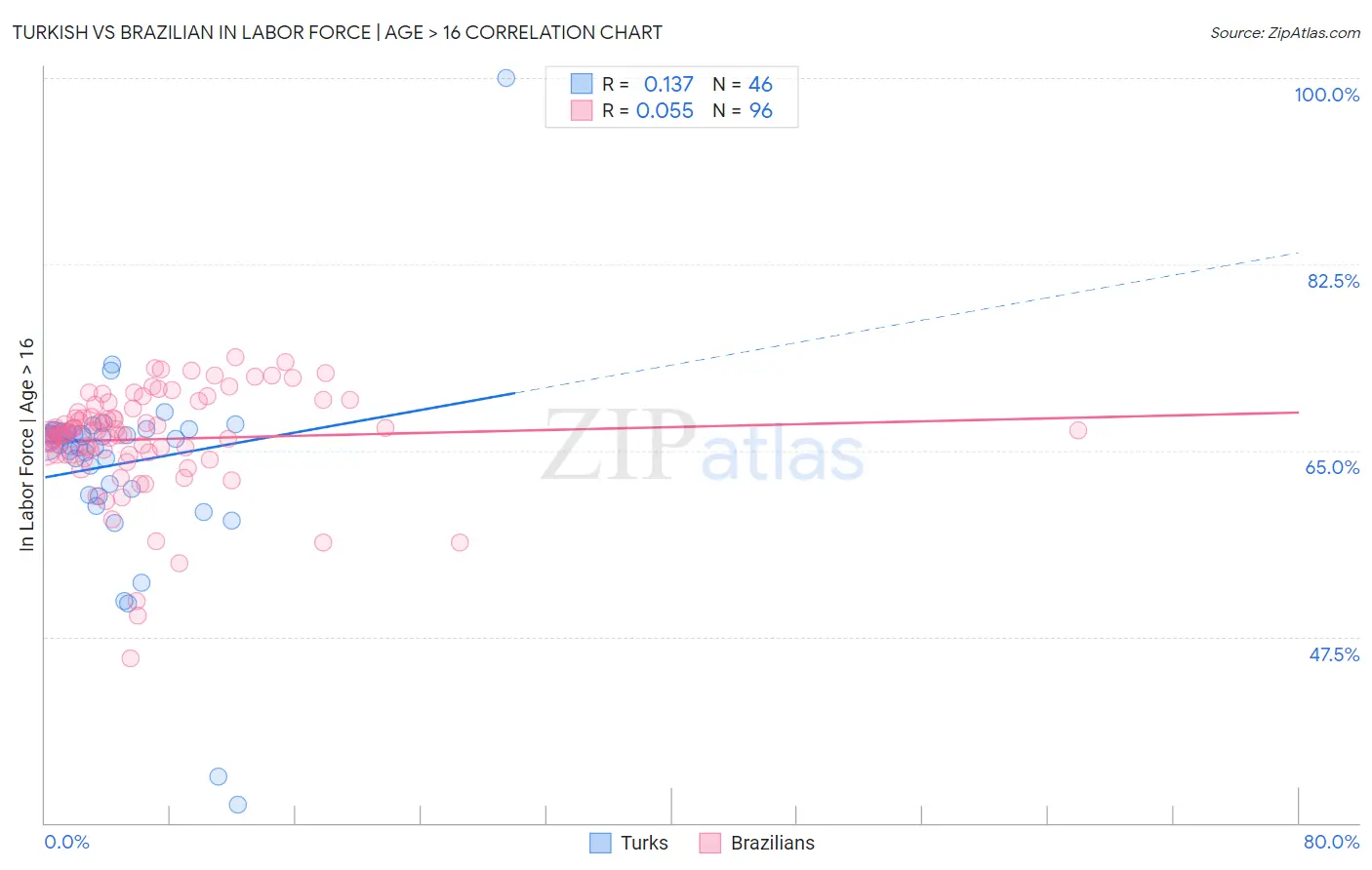 Turkish vs Brazilian In Labor Force | Age > 16