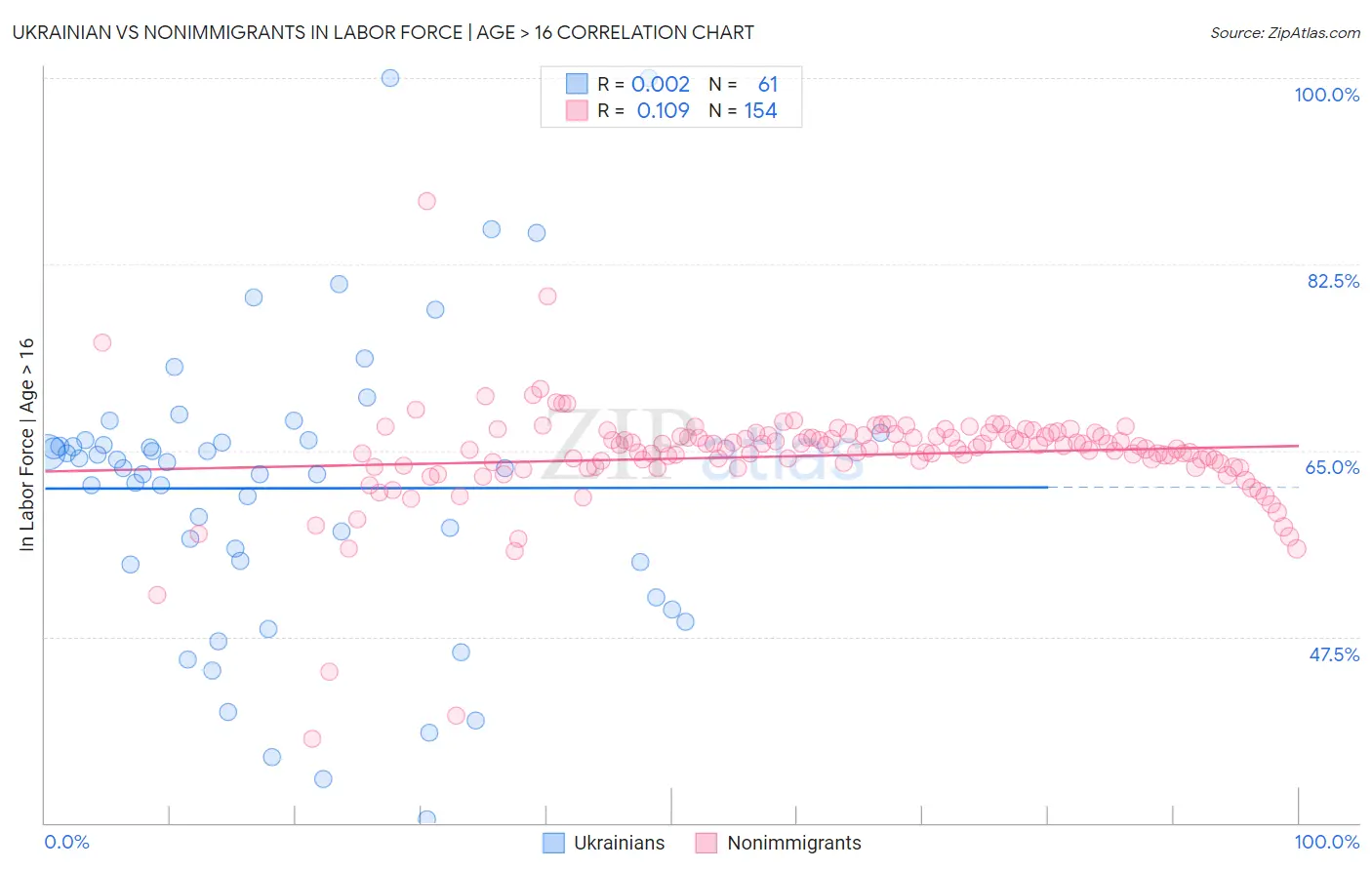 Ukrainian vs Nonimmigrants In Labor Force | Age > 16