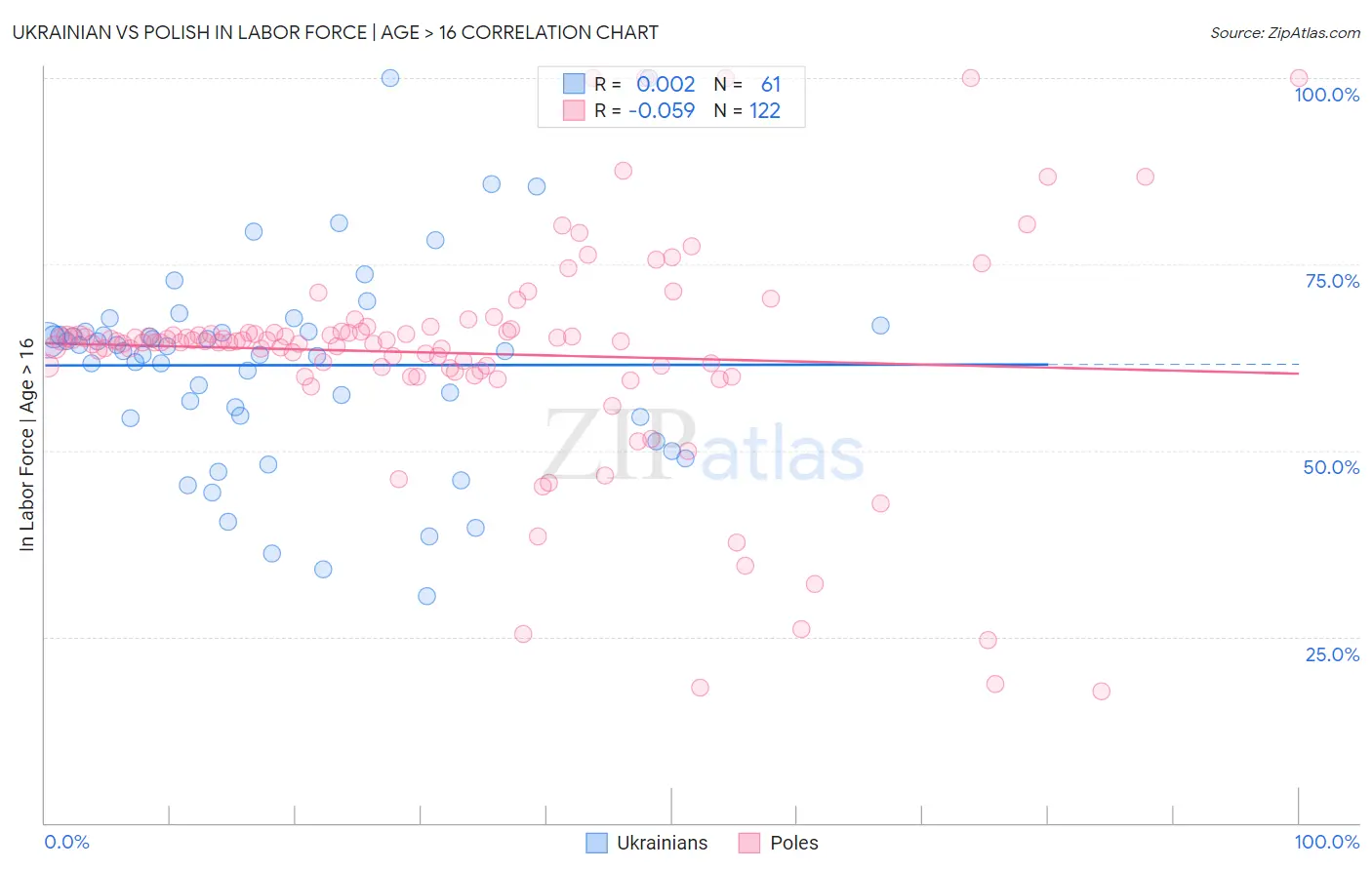Ukrainian vs Polish In Labor Force | Age > 16