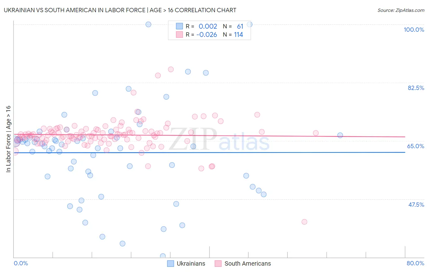 Ukrainian vs South American In Labor Force | Age > 16