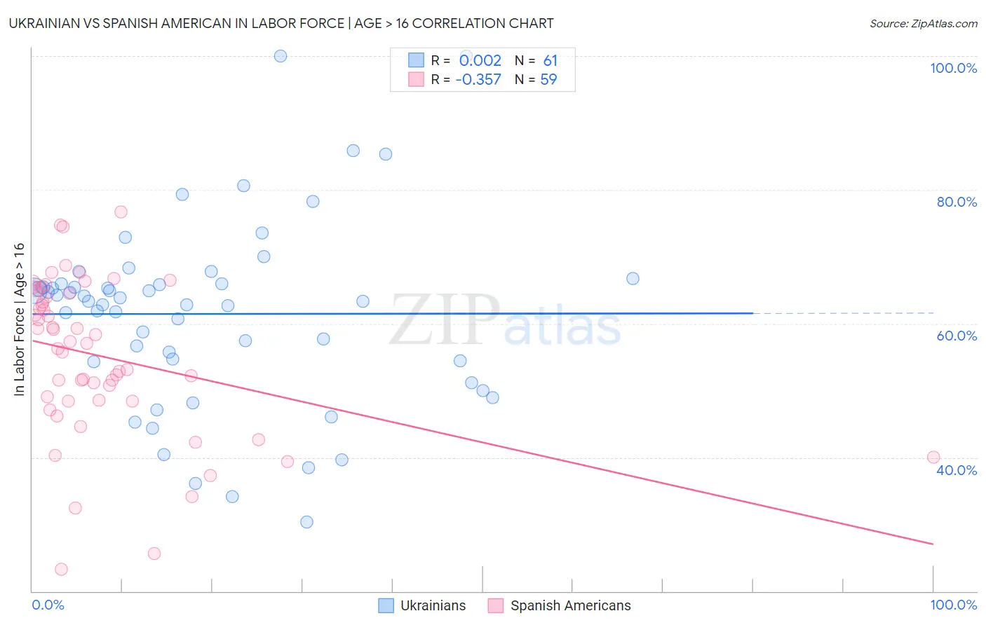 Ukrainian vs Spanish American In Labor Force | Age > 16