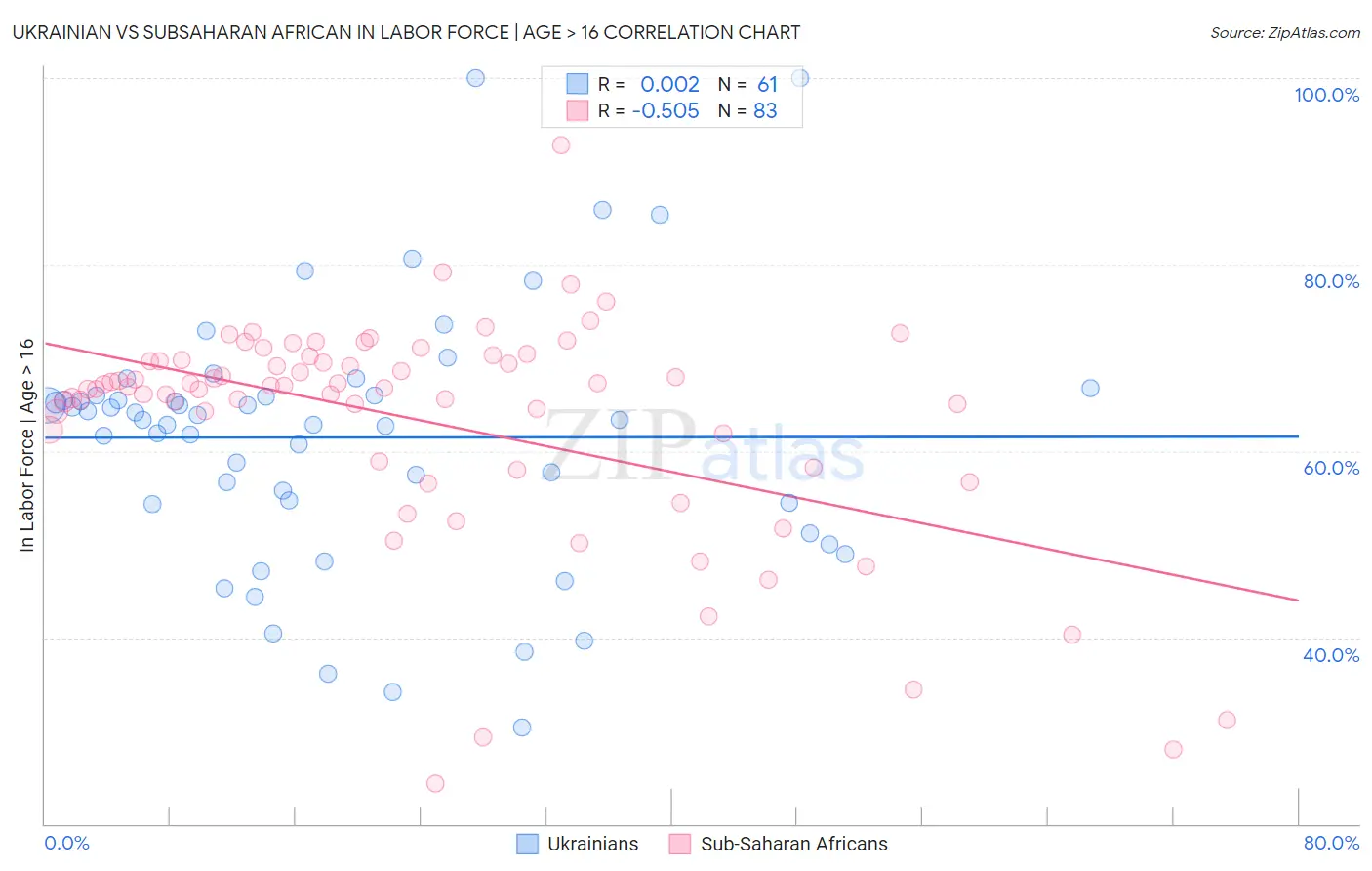 Ukrainian vs Subsaharan African In Labor Force | Age > 16