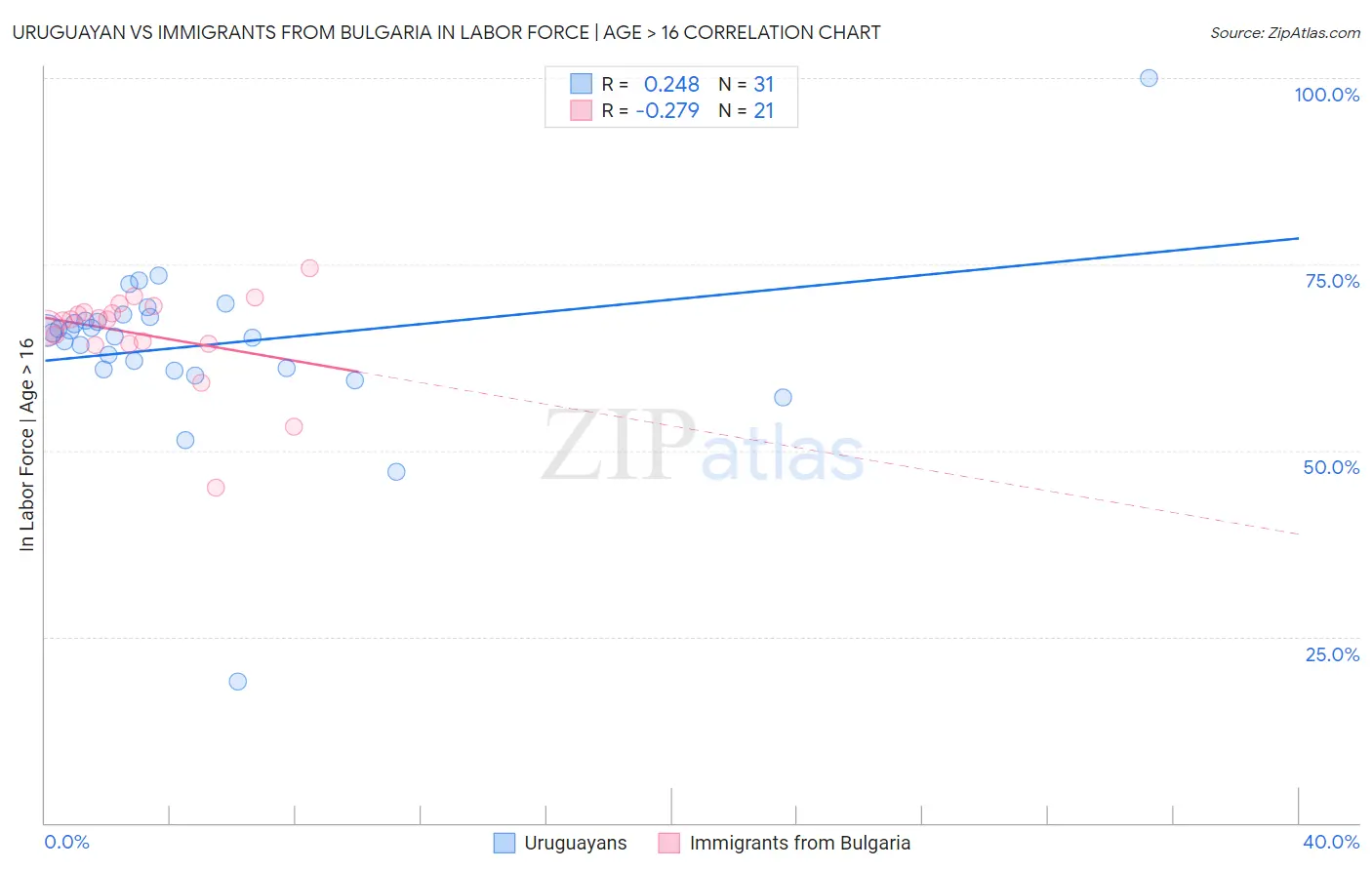 Uruguayan vs Immigrants from Bulgaria In Labor Force | Age > 16