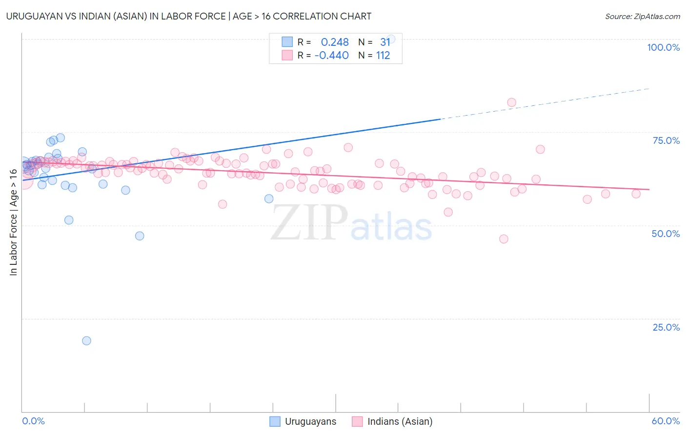 Uruguayan vs Indian (Asian) In Labor Force | Age > 16