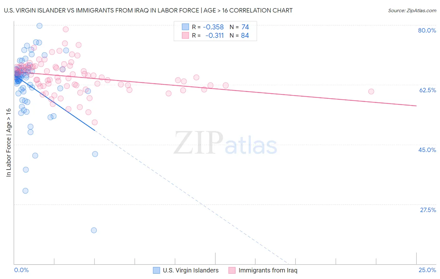 U.S. Virgin Islander vs Immigrants from Iraq In Labor Force | Age > 16