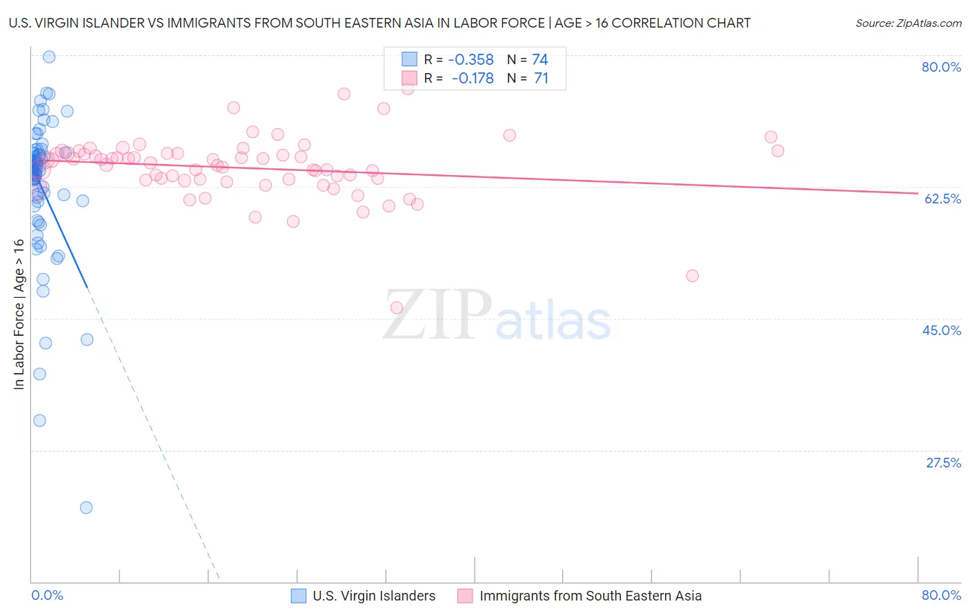 U.S. Virgin Islander vs Immigrants from South Eastern Asia In Labor Force | Age > 16