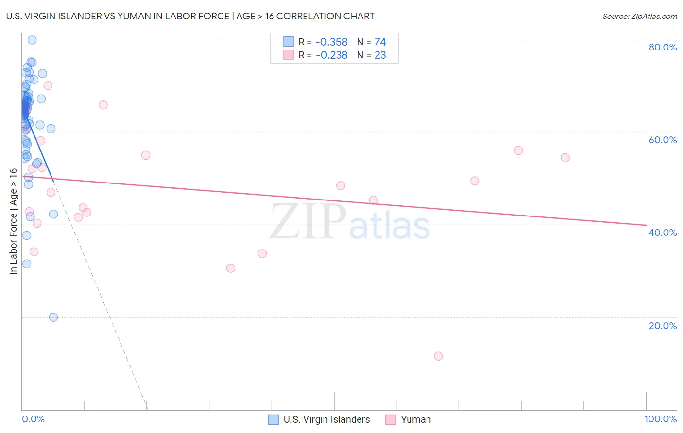 U.S. Virgin Islander vs Yuman In Labor Force | Age > 16