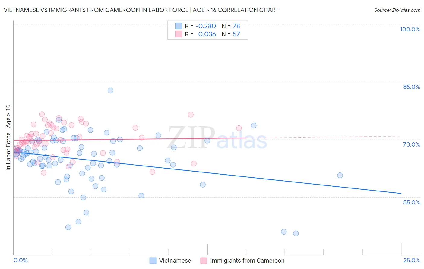 Vietnamese vs Immigrants from Cameroon In Labor Force | Age > 16