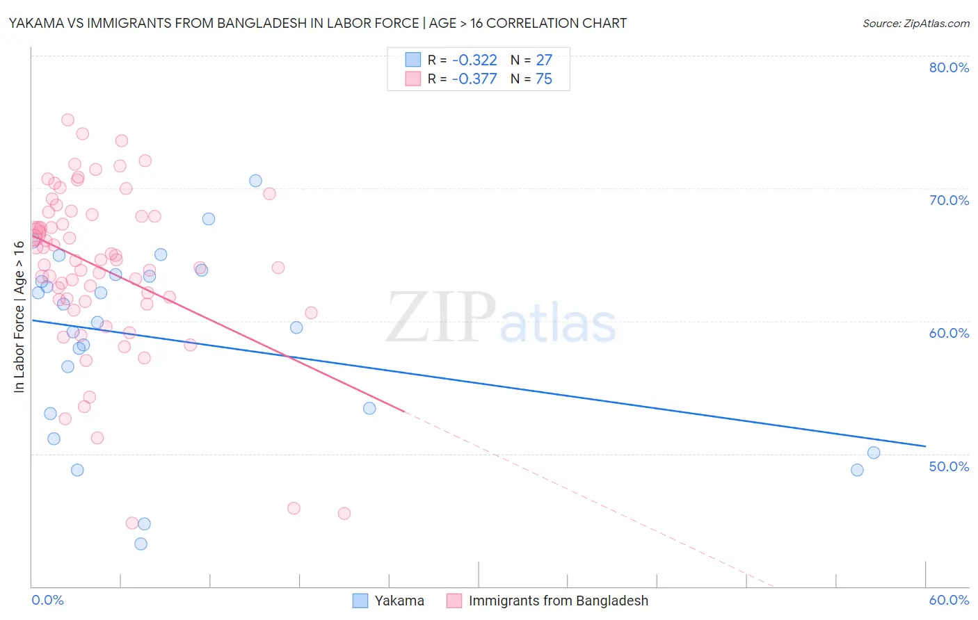 Yakama vs Immigrants from Bangladesh In Labor Force | Age > 16