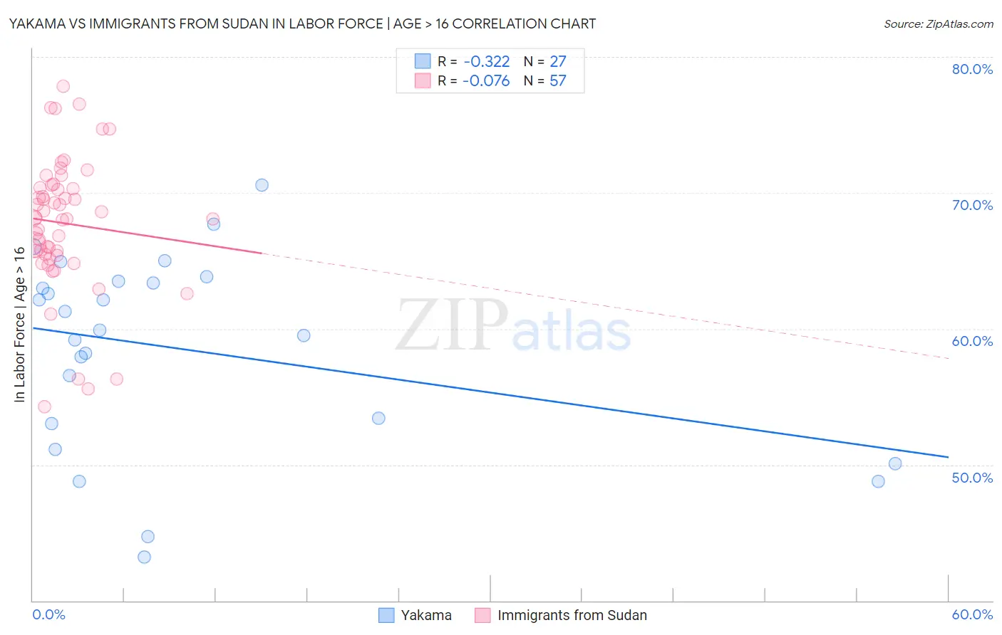 Yakama vs Immigrants from Sudan In Labor Force | Age > 16