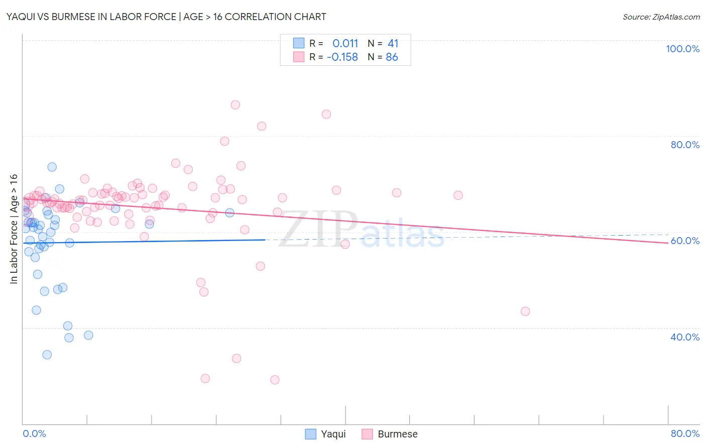 Yaqui vs Burmese In Labor Force | Age > 16