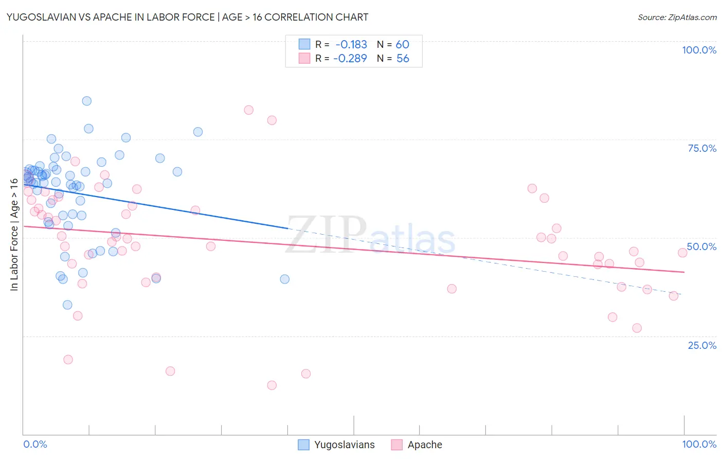 Yugoslavian vs Apache In Labor Force | Age > 16