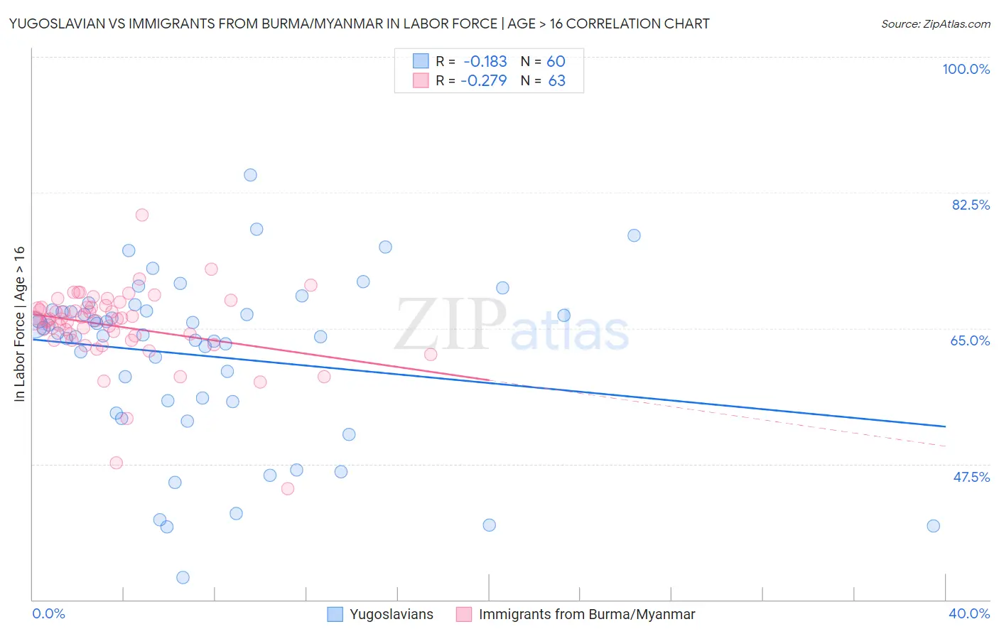 Yugoslavian vs Immigrants from Burma/Myanmar In Labor Force | Age > 16