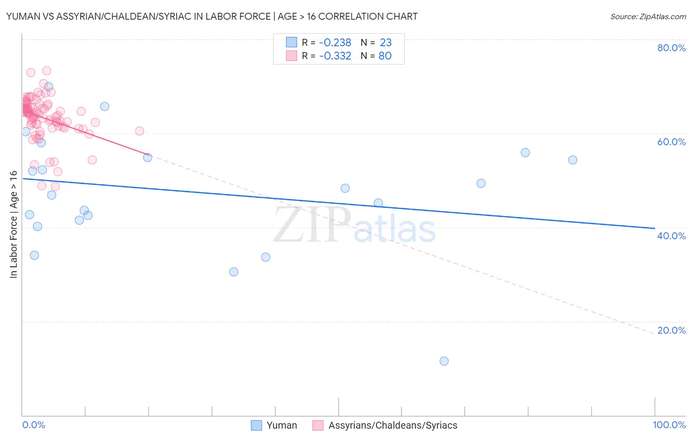 Yuman vs Assyrian/Chaldean/Syriac In Labor Force | Age > 16