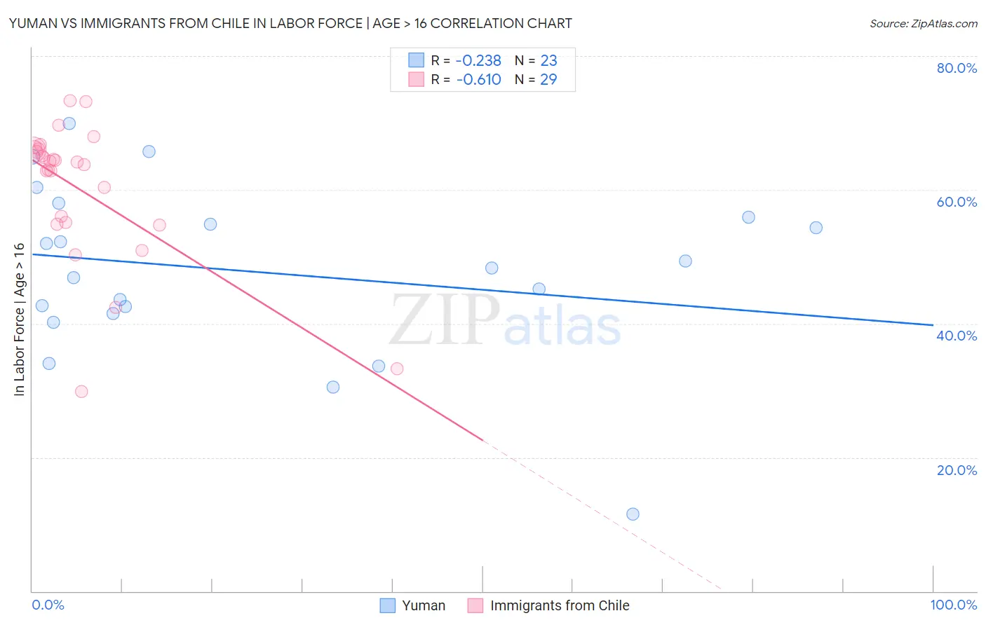 Yuman vs Immigrants from Chile In Labor Force | Age > 16