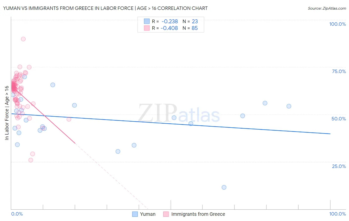 Yuman vs Immigrants from Greece In Labor Force | Age > 16