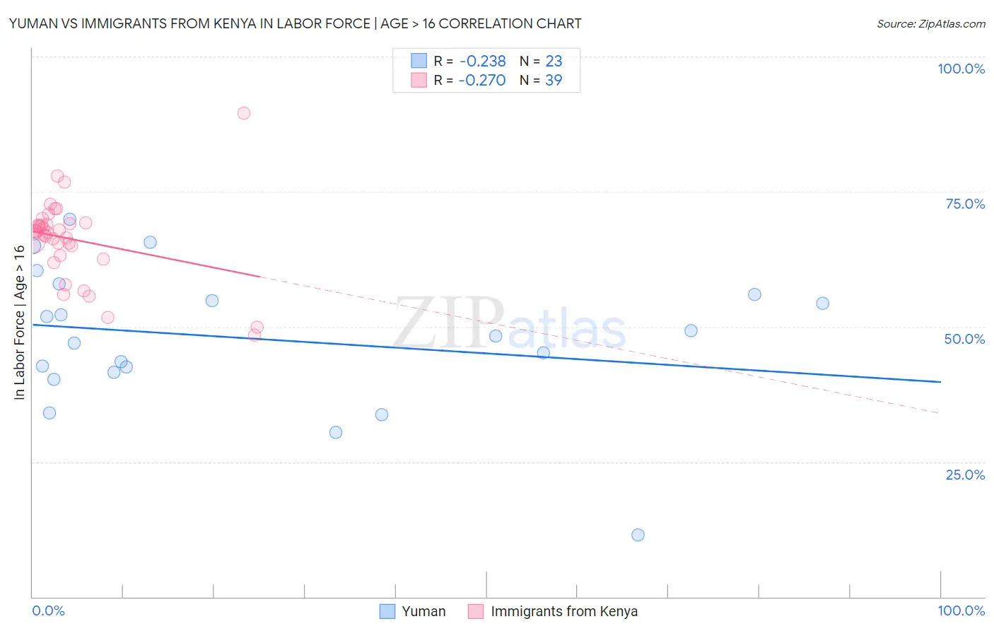 Yuman vs Immigrants from Kenya In Labor Force | Age > 16