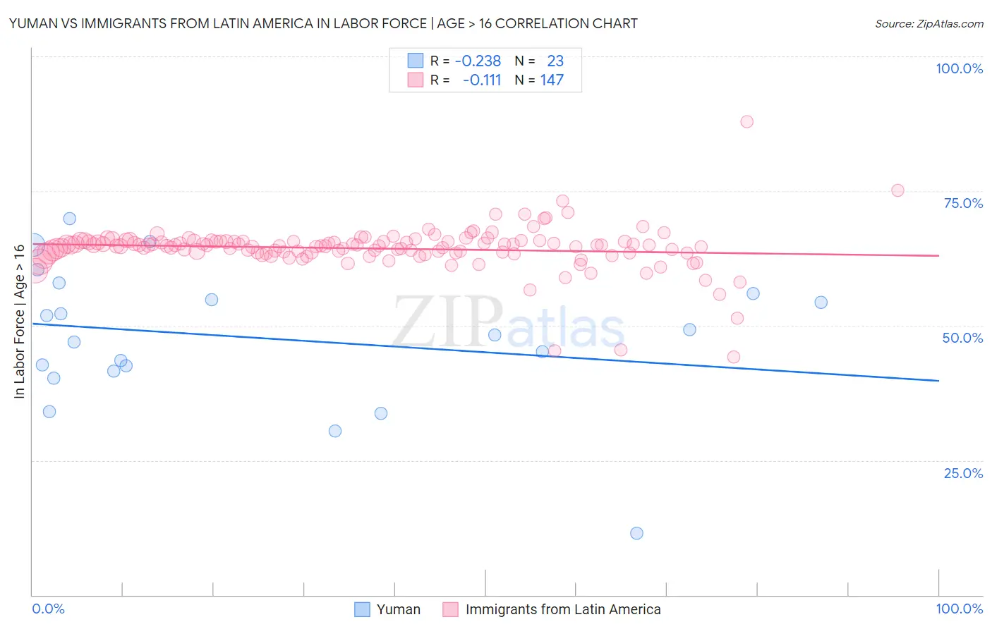 Yuman vs Immigrants from Latin America In Labor Force | Age > 16