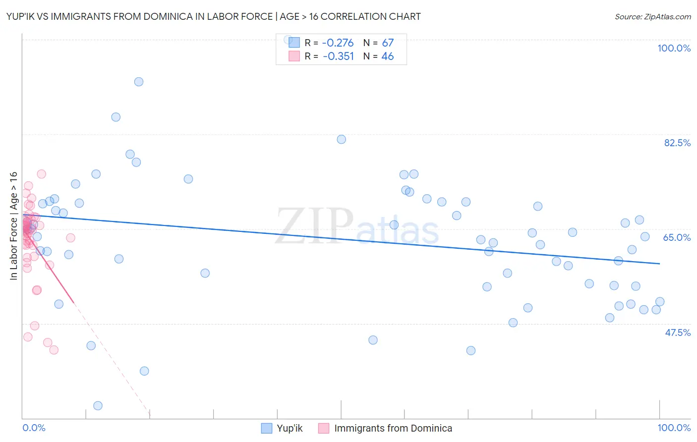 Yup'ik vs Immigrants from Dominica In Labor Force | Age > 16