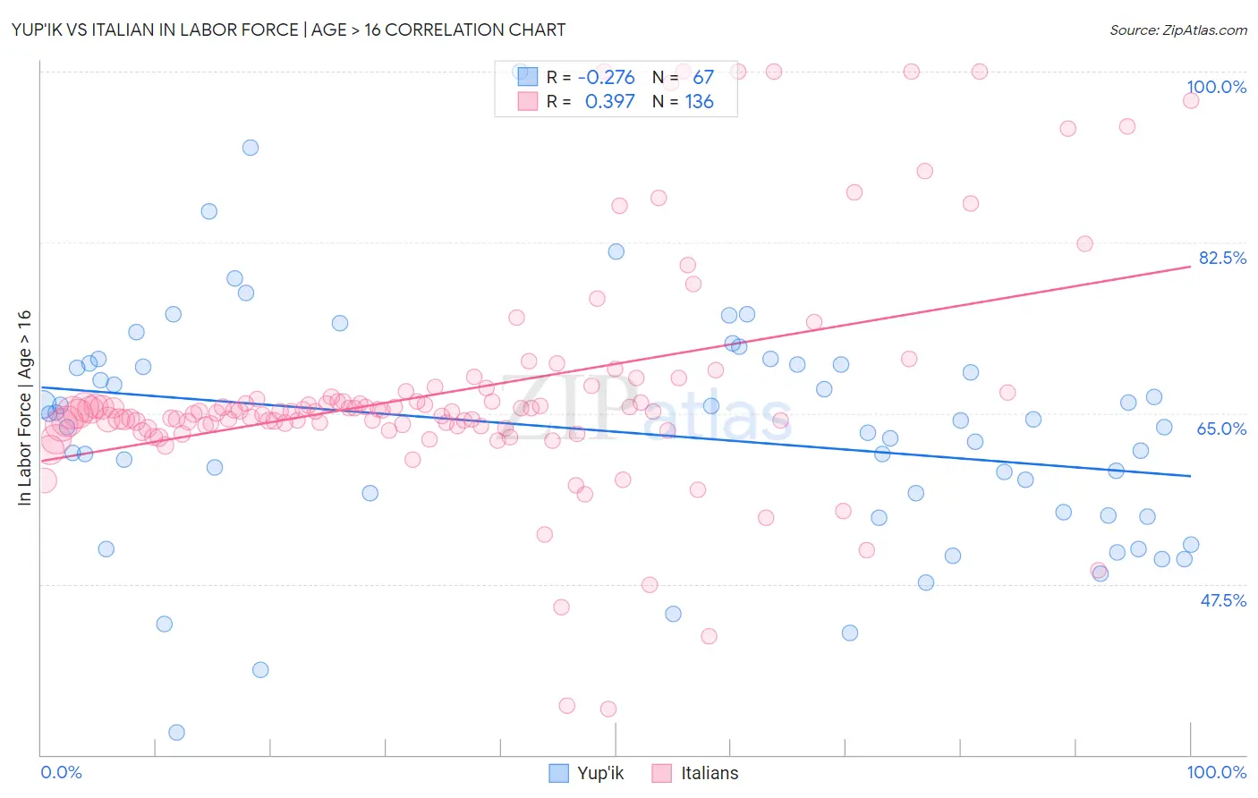 Yup'ik vs Italian In Labor Force | Age > 16