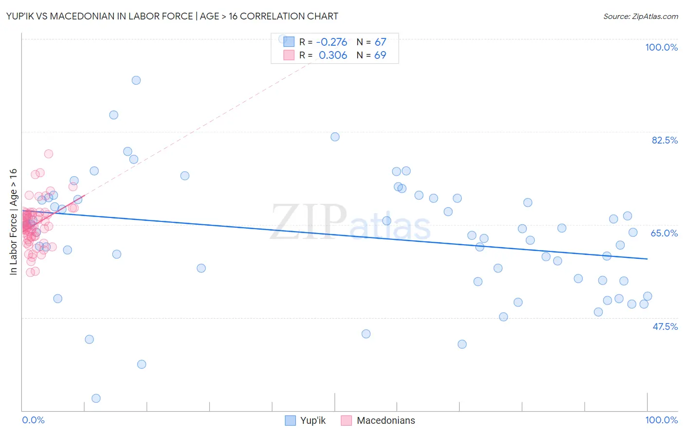 Yup'ik vs Macedonian In Labor Force | Age > 16